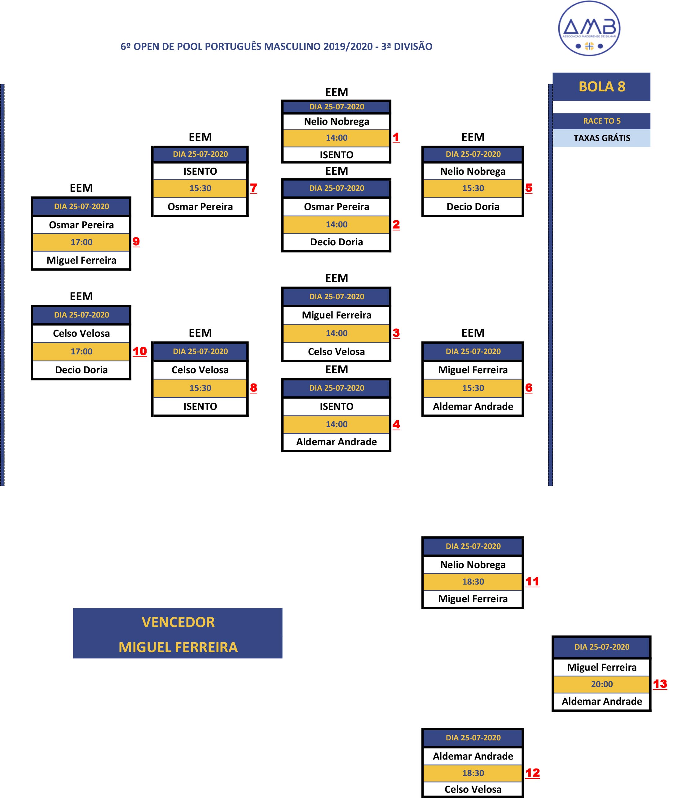 6º Open Individual de POOL PORTUGUÊS MASCULINO 2019-2020 - 3ª Divisão Diagrama