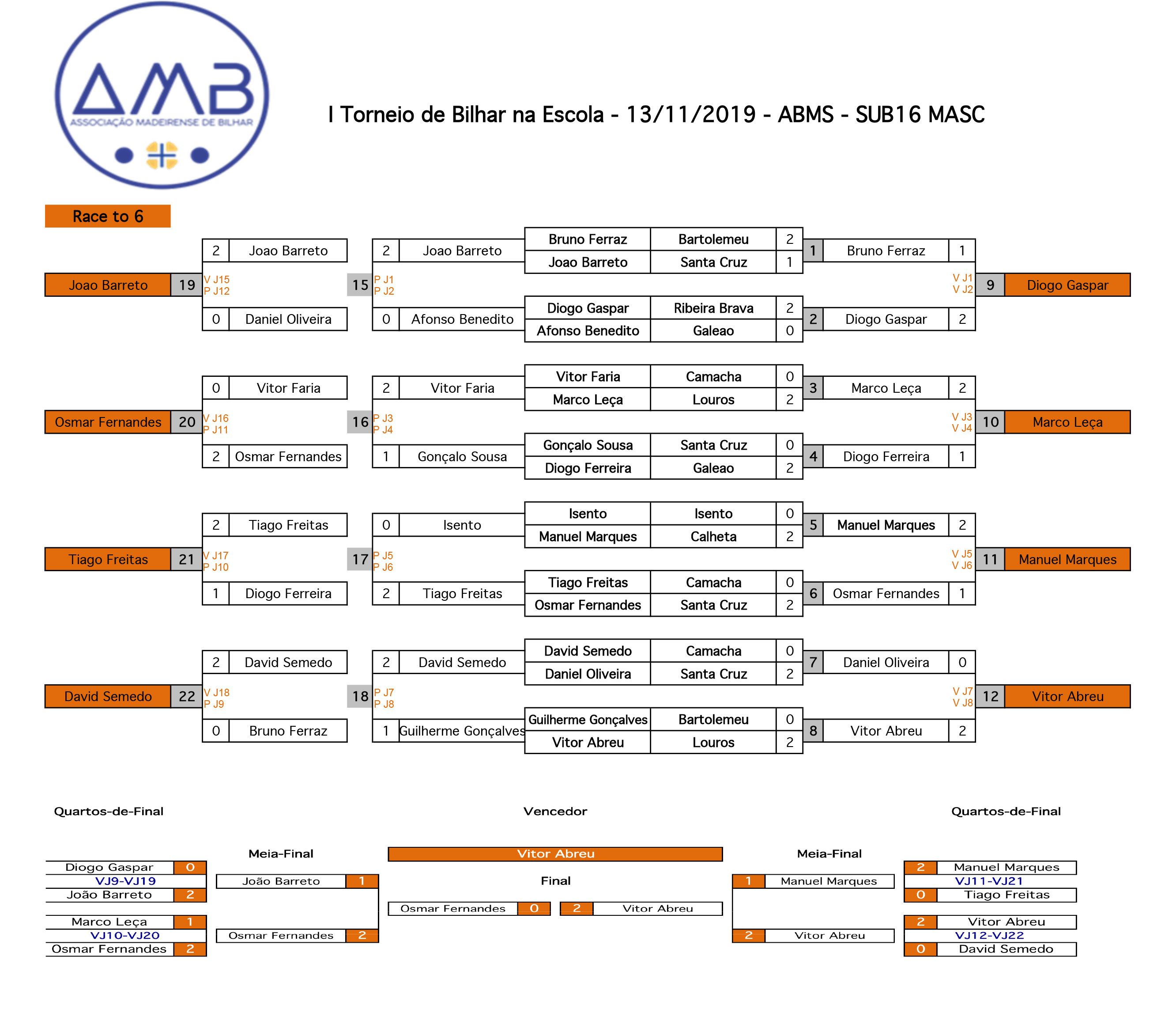 I Torneio de Bilhar na Escola - 13/11/2019 - ABMS - SUB16 MASC Diagrama