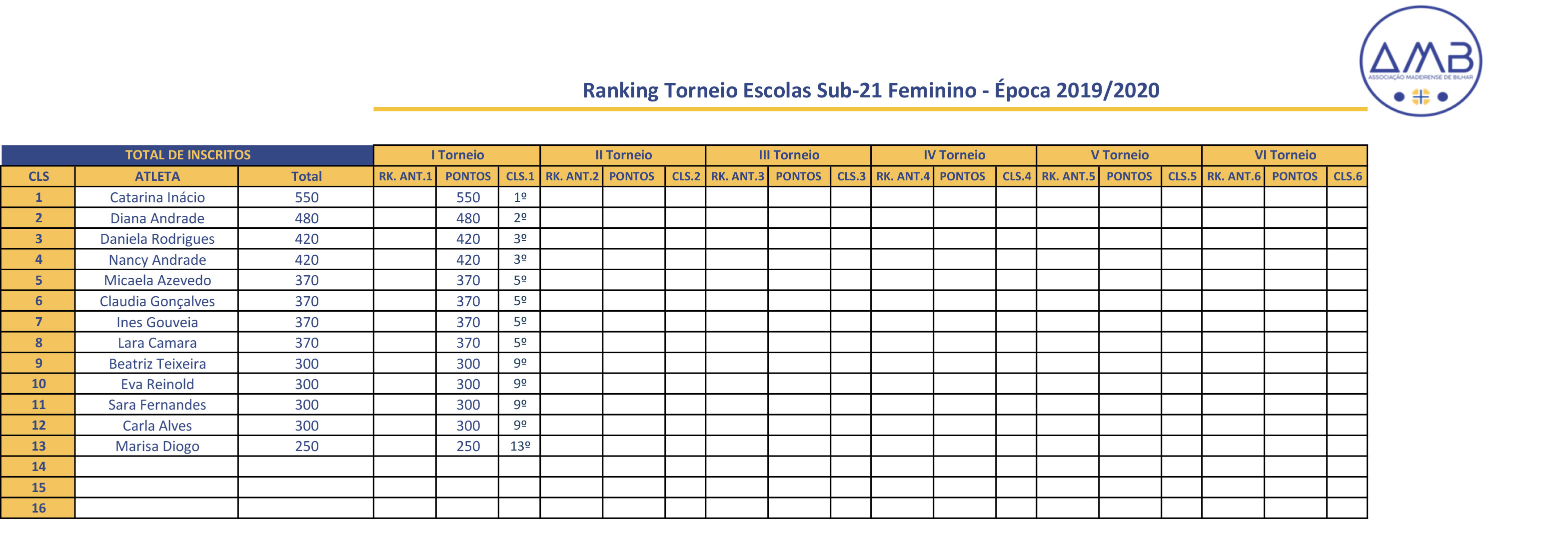 Ranking Torneio Escolas Sub-13 Masculino - Época 2019/2020 Diagrama