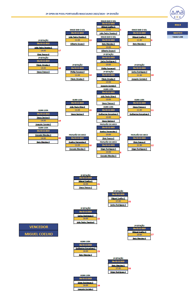 2º Open Individual de POOL PORTUGUÊS MASCULINO 2023-2024 - 3ª Divisão Diagrama
