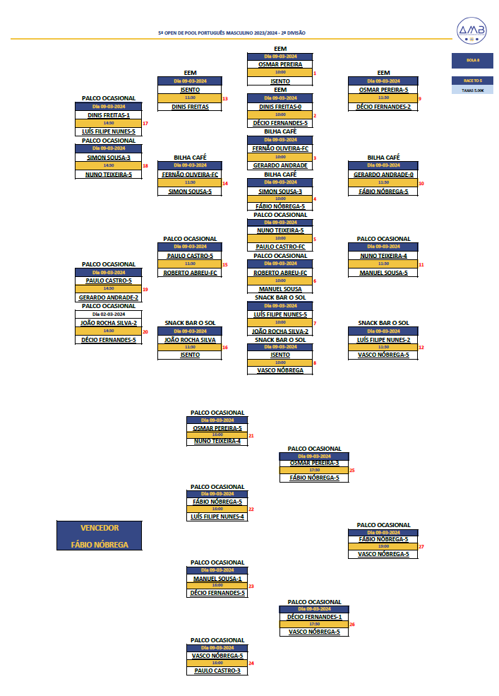 5º Open Individual de POOL PORTUGUÊS MASCULINO 2022-2023 - 2ª Divisão Diagrama
