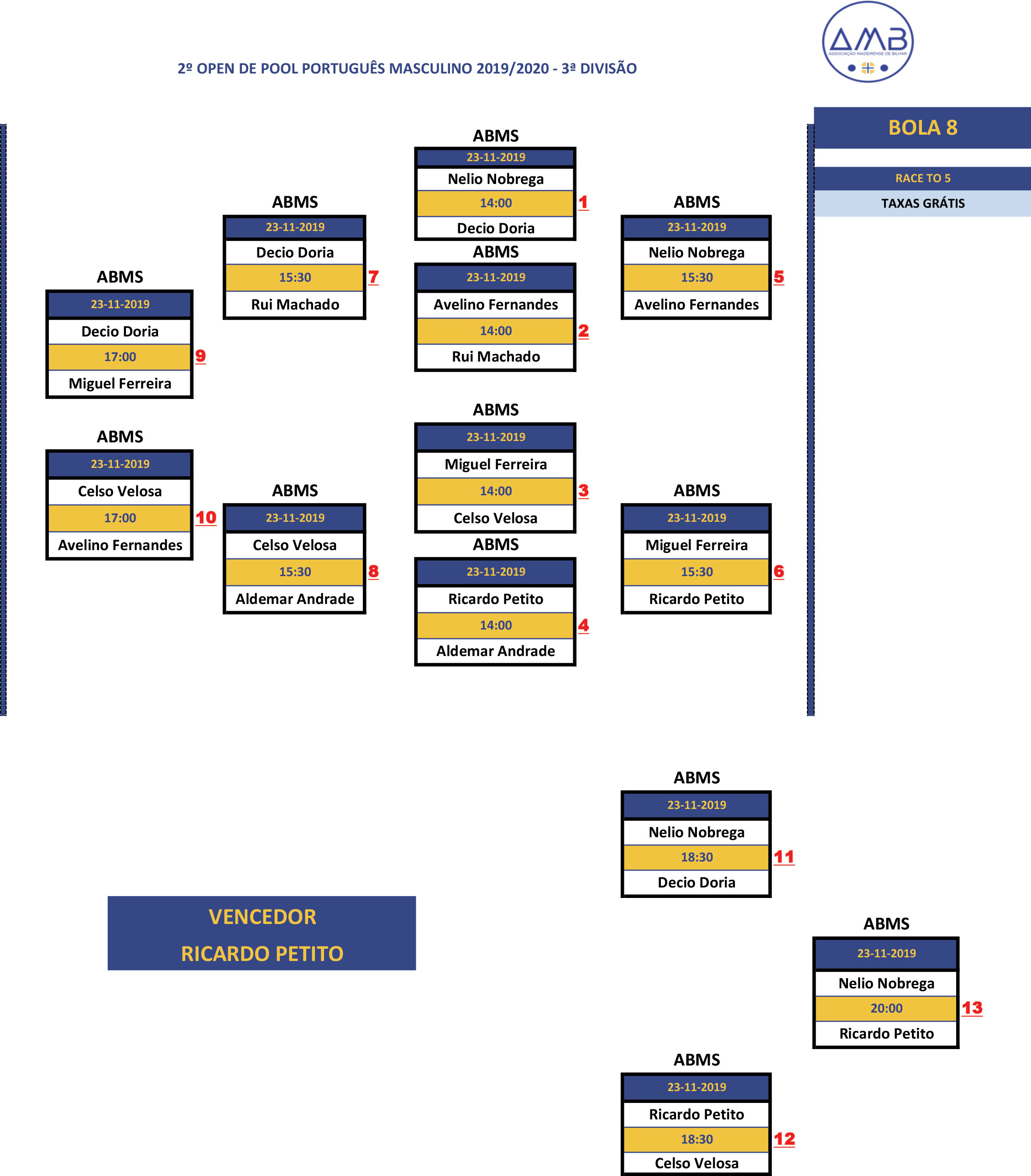 2º Open Individual de POOL PORTUGUÊS MASCULINO 2019-2020 - 3ª Divisão Diagrama