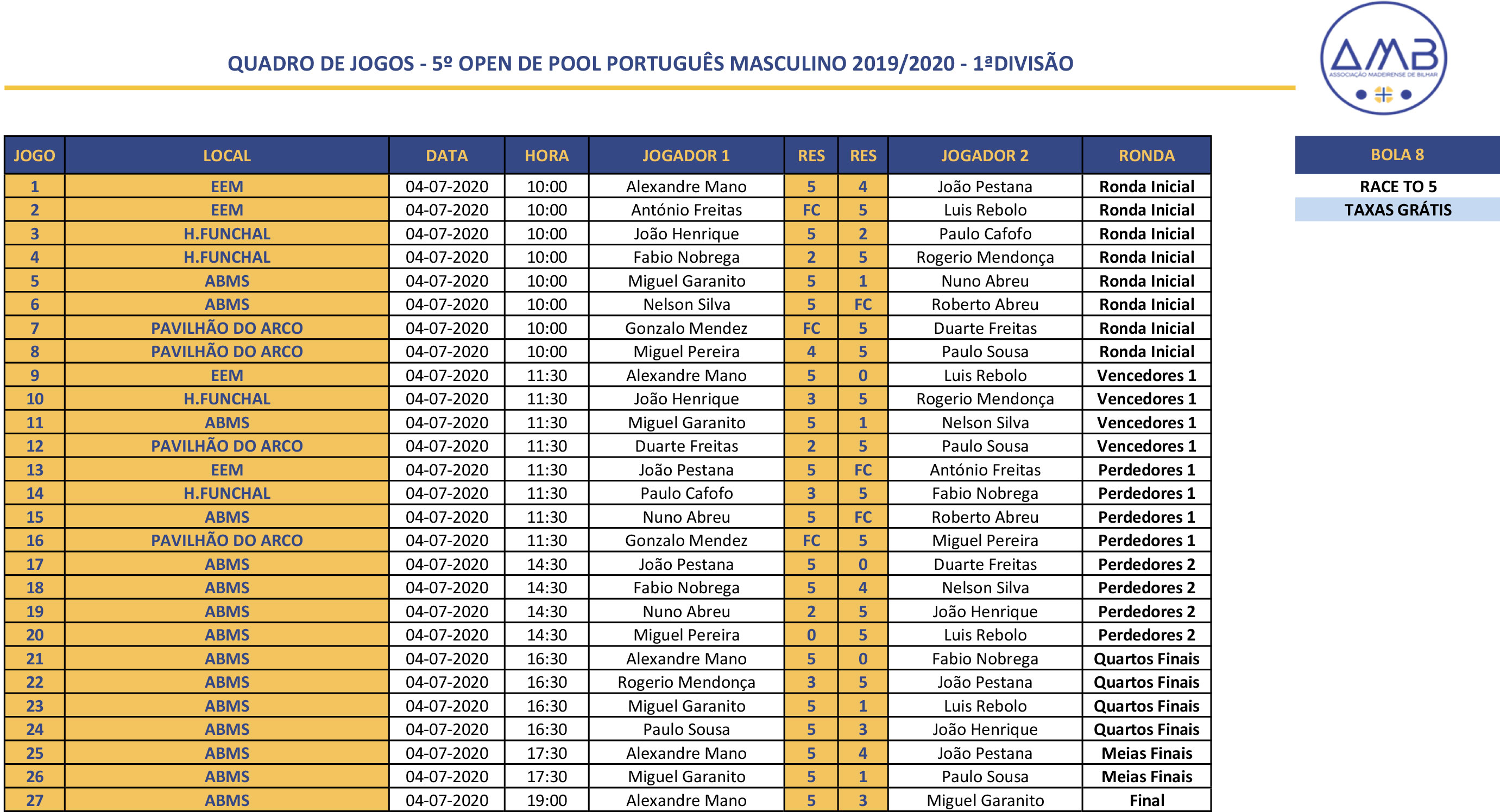 5º Open Individual de POOL PORTUGUÊS MASCULINO 2019-2020 - 1ª Divisão Quadro