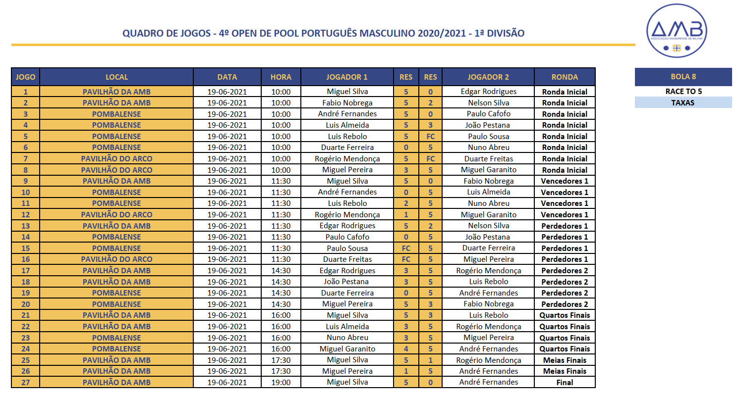 4º Open Individual de POOL PORTUGUÊS MASCULINO 2020-2021 - 1ª Divisão Quadro