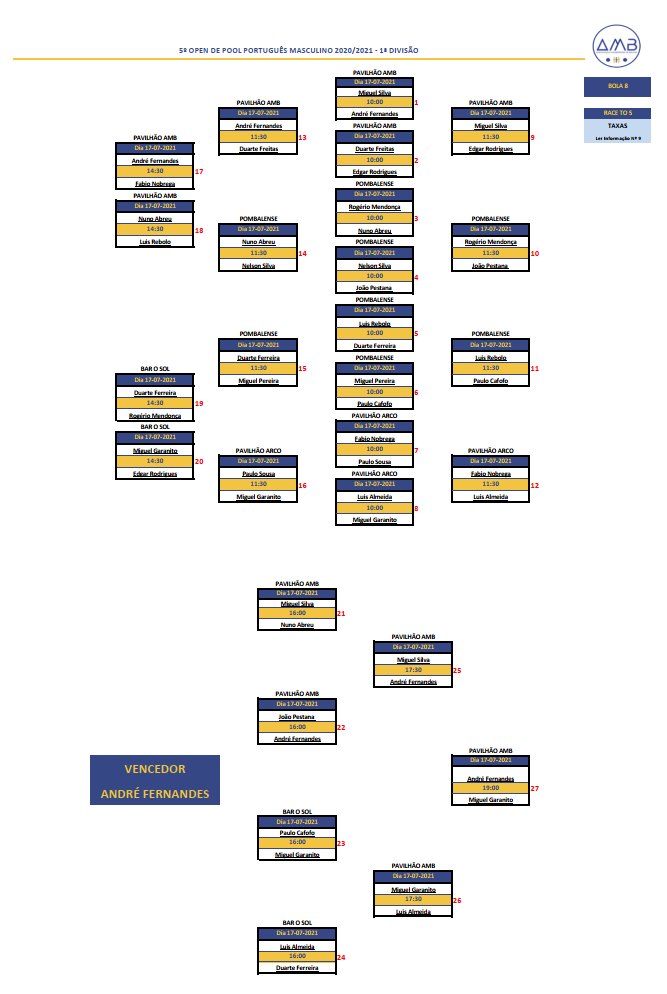 5º Open Individual de POOL PORTUGUÊS MASCULINO 2020-2021 - 1ª Divisão Diagrama