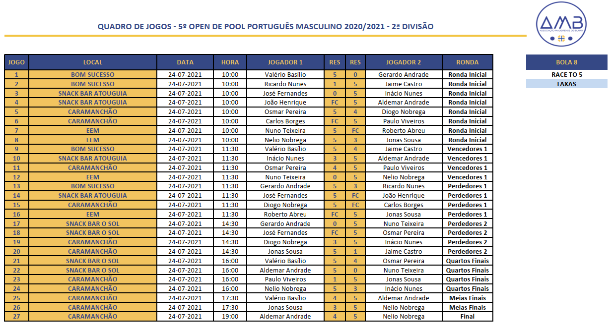 5º Open Individual de POOL PORTUGUÊS MASCULINO 2020-2021 - 2ª Divisão Quadro