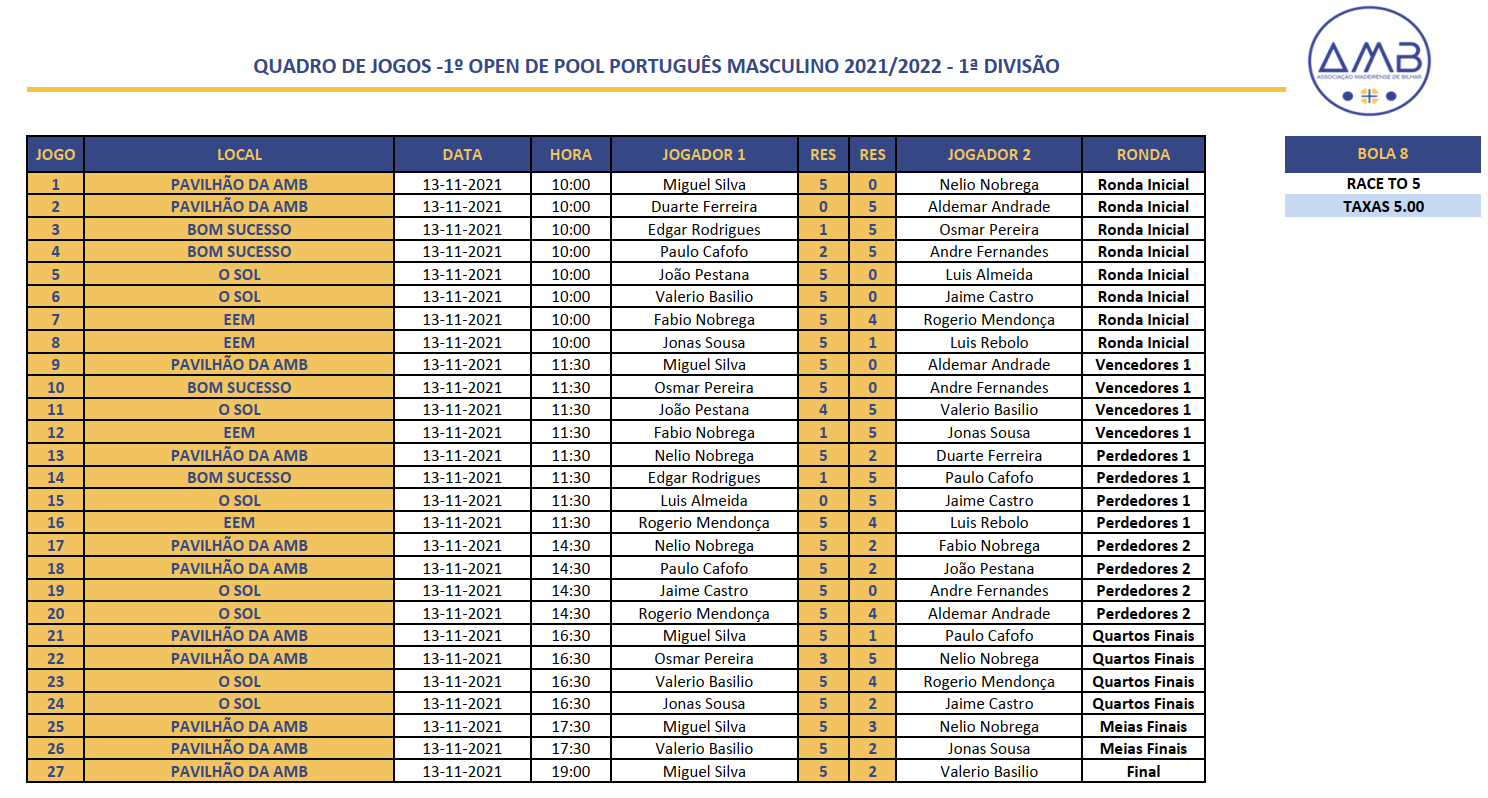 1º Open Individual de POOL PORTUGUêS MASCULINO 2021-2022 - 1ª Divisão Quadro