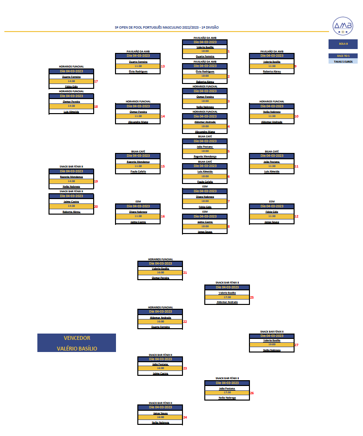 5º Open Individual de POOL PORTUGUÊS MASCULINO 2022-2023 - 1ª Divisão Diagrama