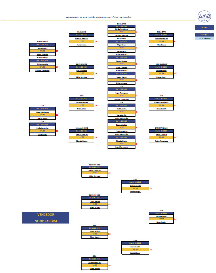 5º Open Individual de POOL PORTUGUÊS MASCULINO 2022-2023 - 2ª Divisão Diagrama