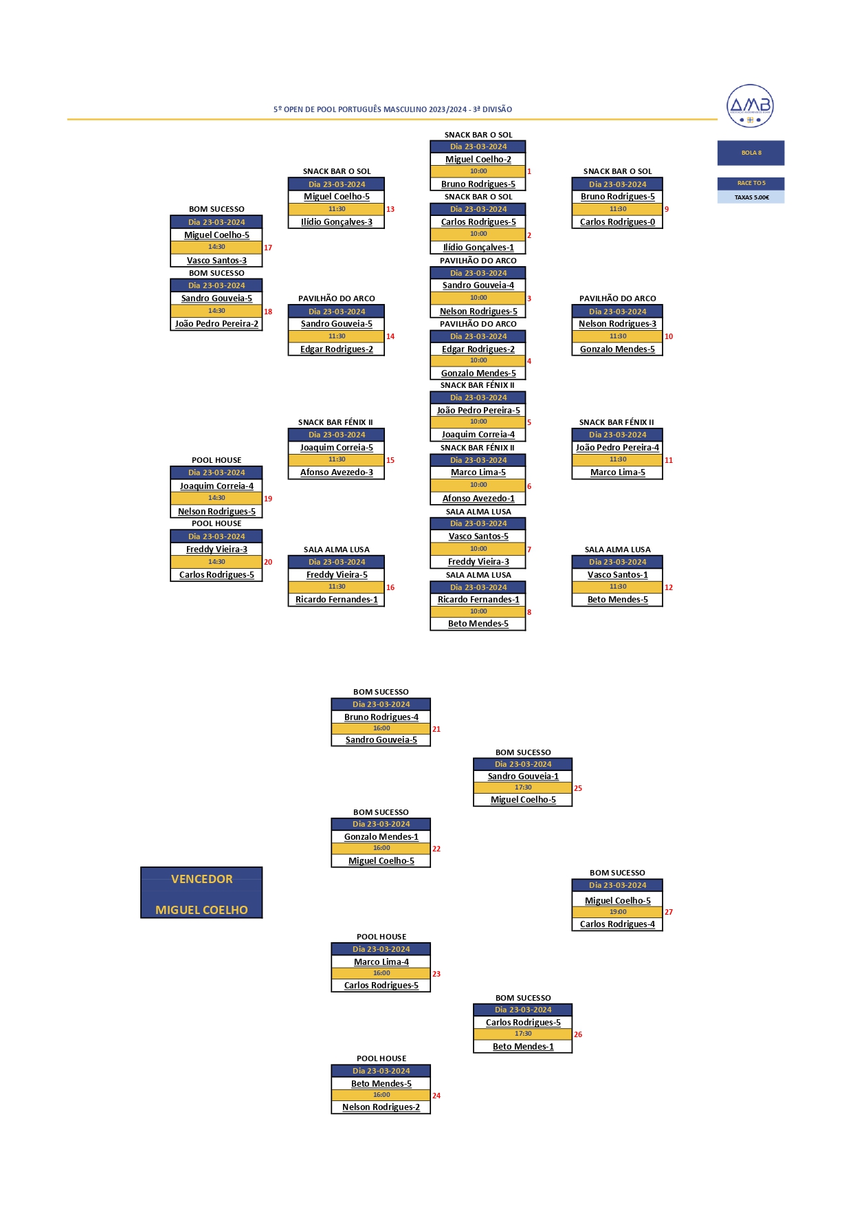 5º Open Individual de POOL PORTUGUÊS MASCULINO 2023-2024 - 3ª Divisão Diagrama